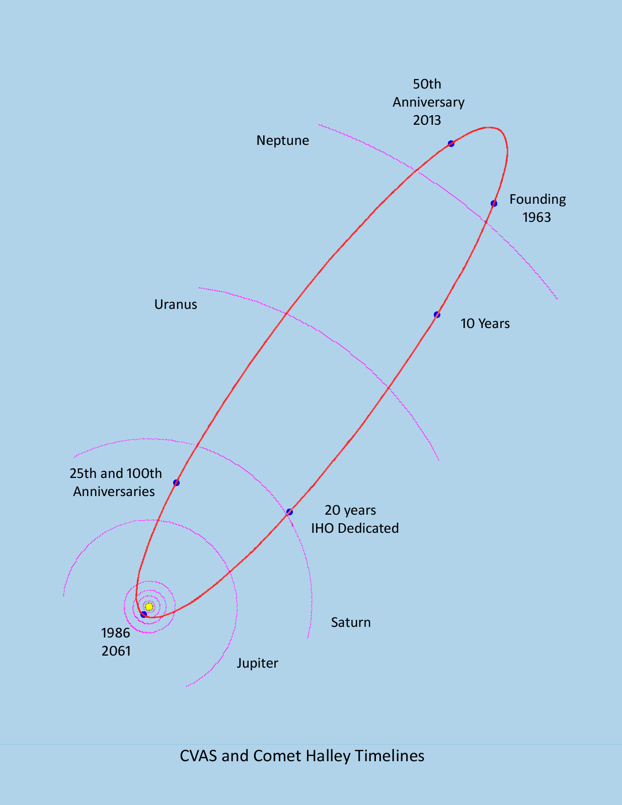 Halley's Comet orbit annotated with CVAS milestones